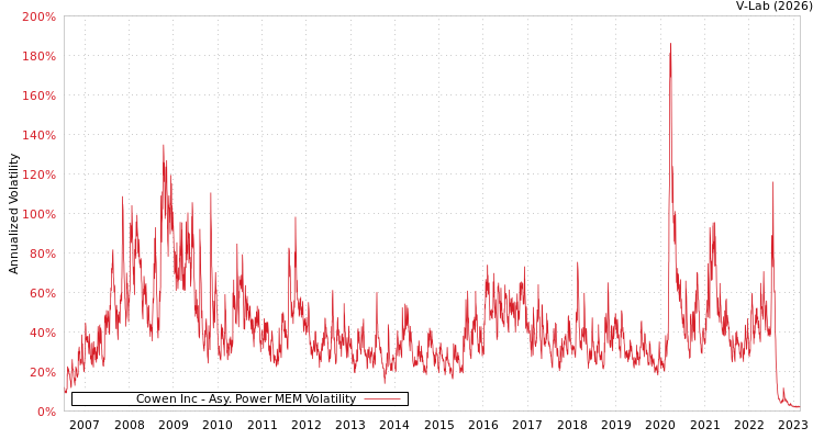 graph of Cowen Inc APMEM