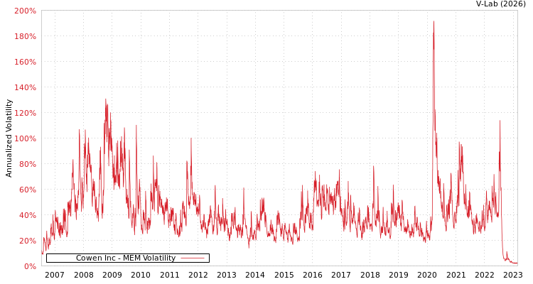 graph of Cowen Inc MEM