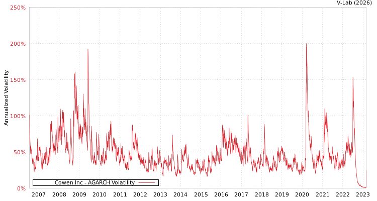 graph of Cowen Inc AGARCH
