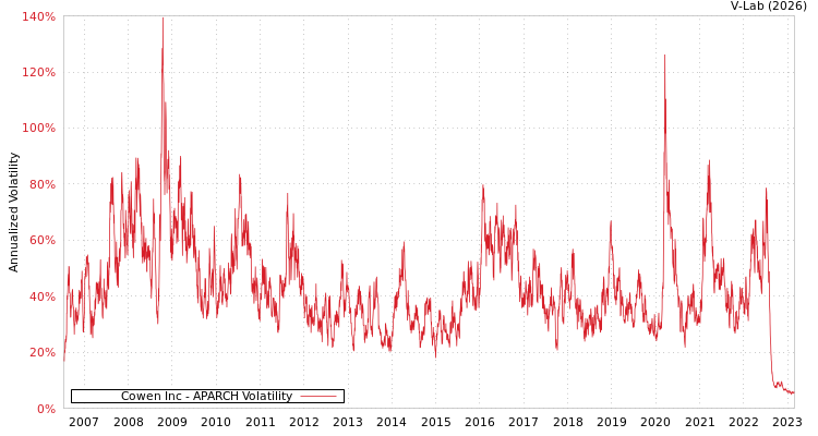 graph of Cowen Inc APARCH