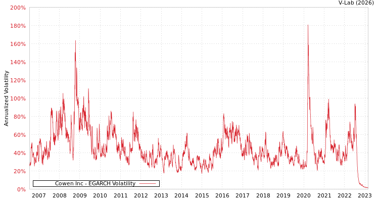 graph of Cowen Inc EGARCH