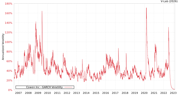 graph of Cowen Inc GARCH