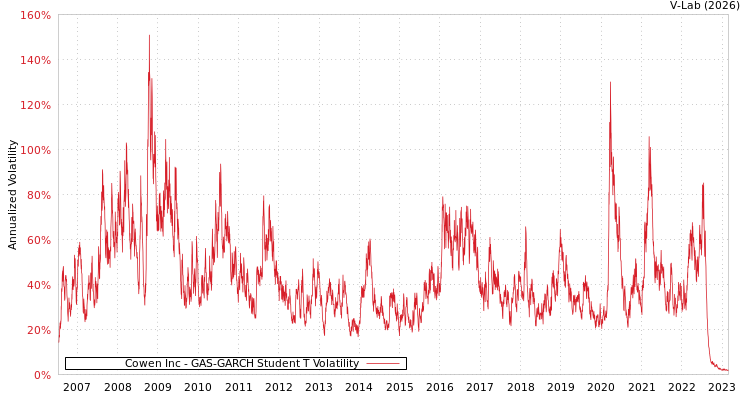 graph of Cowen Inc GAS-GARCH-T
