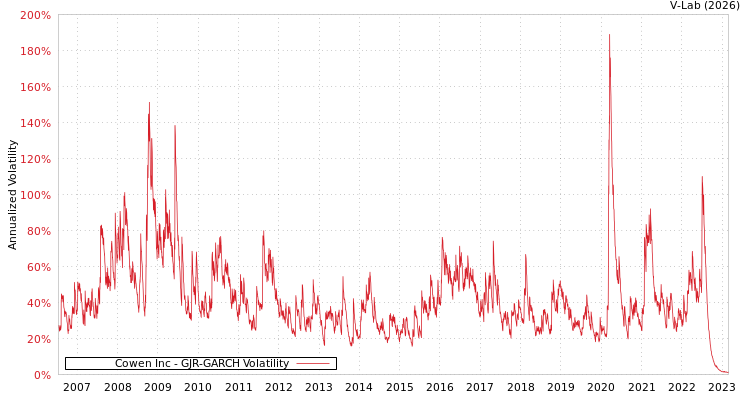 graph of Cowen Inc GJR-GARCH