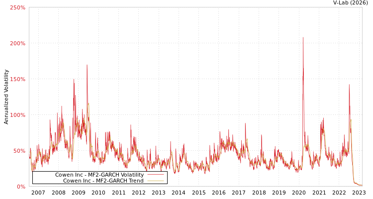graph of Cowen Inc MF2-GARCH