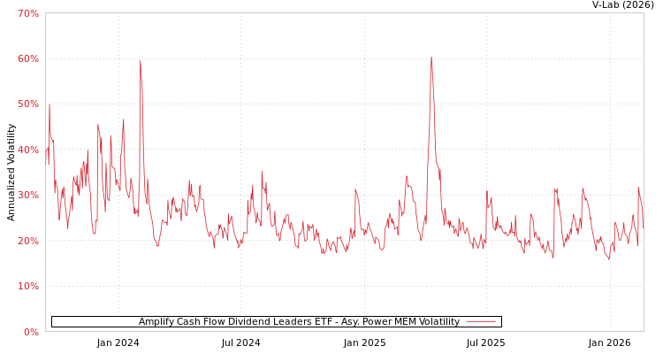 graph of Amplify Cash Flow Dividend Leaders ETF APMEM