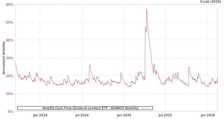 graph of Amplify Cash Flow Dividend Leaders ETF AGARCH