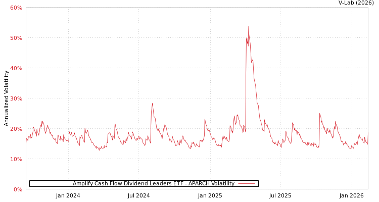 graph of Amplify Cash Flow Dividend Leaders ETF APARCH