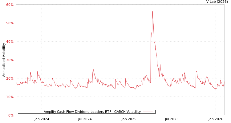 graph of Amplify Cash Flow Dividend Leaders ETF GARCH
