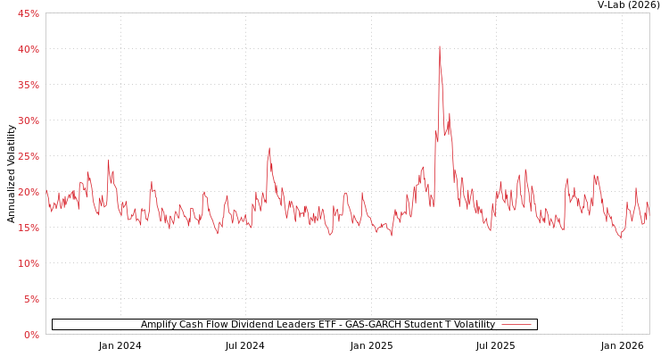 graph of Amplify Cash Flow Dividend Leaders ETF GAS-GARCH-T