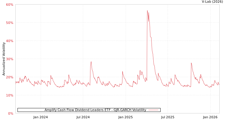 graph of Amplify Cash Flow Dividend Leaders ETF GJR-GARCH