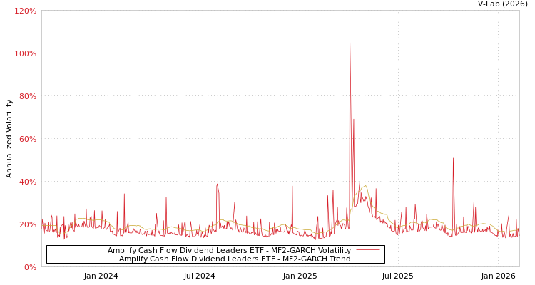 graph of Amplify Cash Flow Dividend Leaders ETF MF2-GARCH