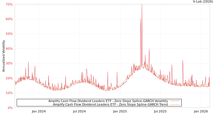 graph of Amplify Cash Flow Dividend Leaders ETF S0GARCH