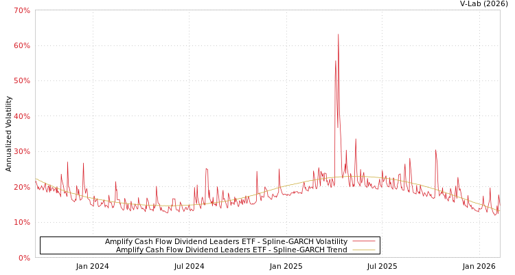 graph of Amplify Cash Flow Dividend Leaders ETF SGARCH