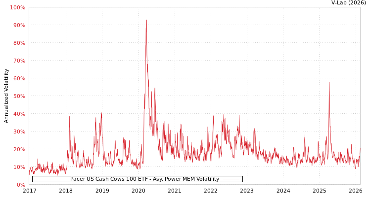 graph of Pacer US Cash Cows 100 ETF APMEM