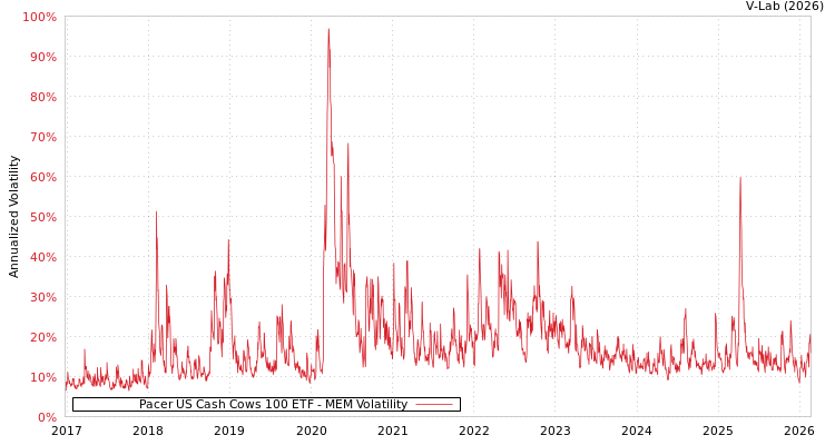 graph of Pacer US Cash Cows 100 ETF MEM