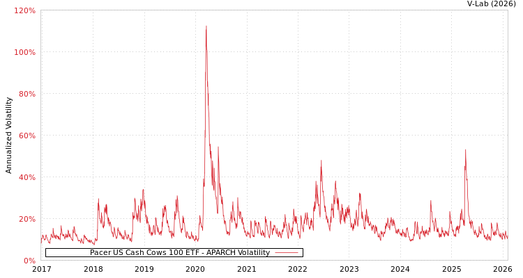 graph of Pacer US Cash Cows 100 ETF APARCH