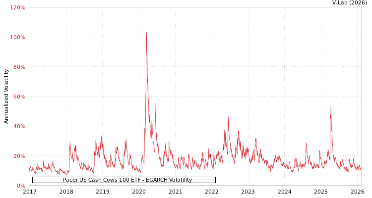 graph of Pacer US Cash Cows 100 ETF EGARCH