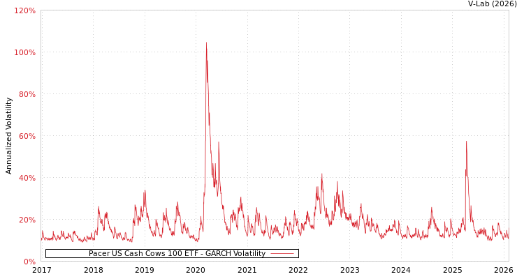 graph of Pacer US Cash Cows 100 ETF GARCH