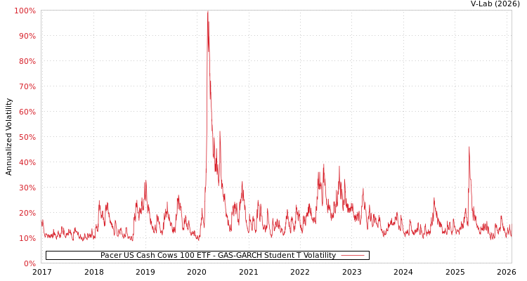 graph of Pacer US Cash Cows 100 ETF GAS-GARCH-T