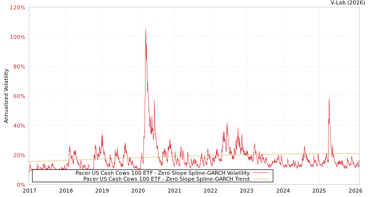 graph of Pacer US Cash Cows 100 ETF S0GARCH