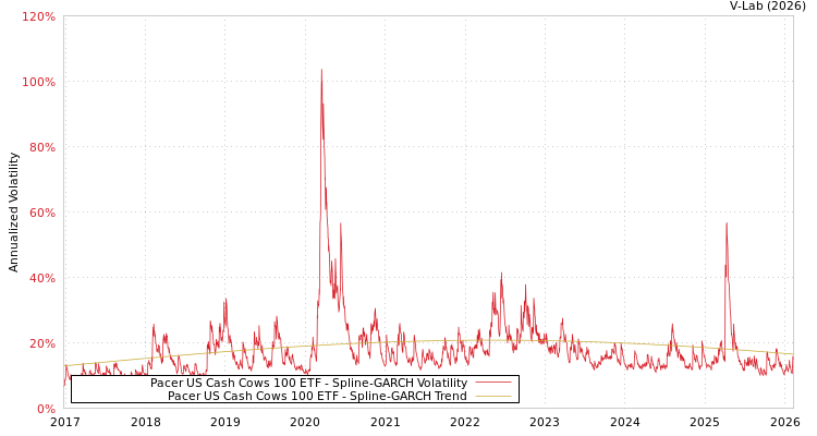 graph of Pacer US Cash Cows 100 ETF SGARCH