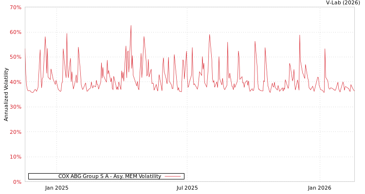 graph of COX ABG Group S A AMEM