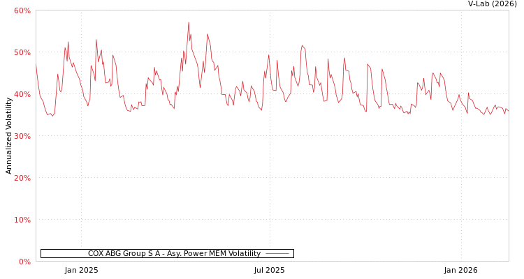 graph of COX ABG Group S A APMEM