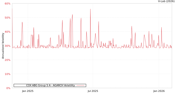 graph of COX ABG Group S A AGARCH