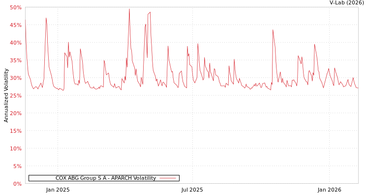 graph of COX ABG Group S A APARCH