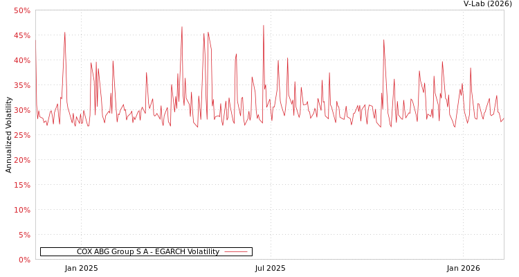 graph of COX ABG Group S A EGARCH