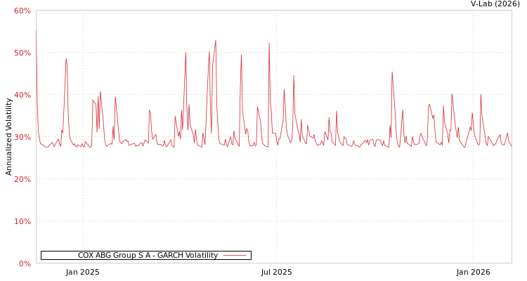 graph of COX ABG Group S A GARCH