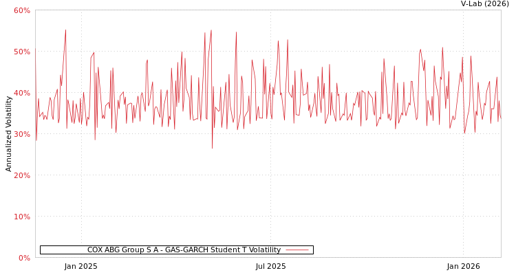 graph of COX ABG Group S A GAS-GARCH-T