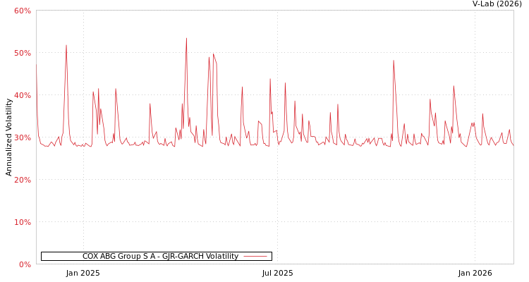 graph of COX ABG Group S A GJR-GARCH