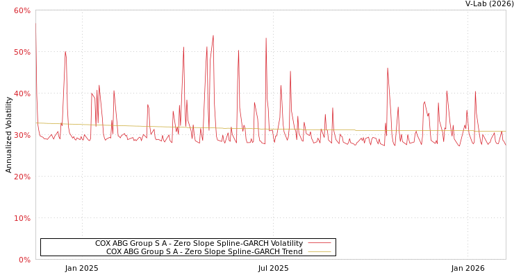 graph of COX ABG Group S A S0GARCH
