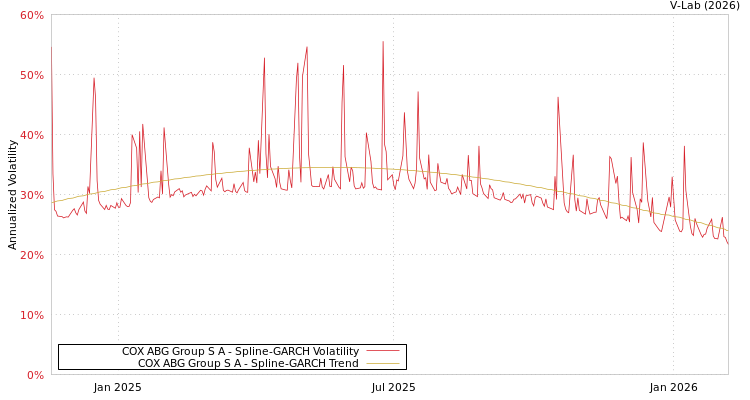 graph of COX ABG Group S A SGARCH