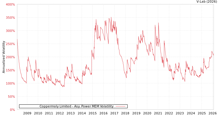 graph of Coppermoly Limited APMEM