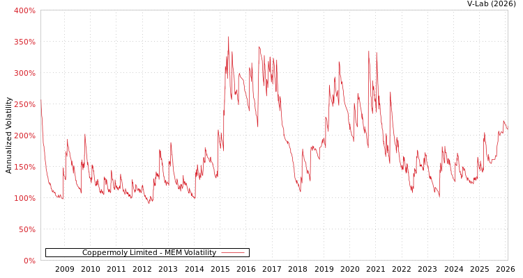 graph of Coppermoly Limited MEM