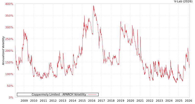 graph of Coppermoly Limited APARCH