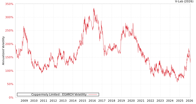 graph of Coppermoly Limited EGARCH