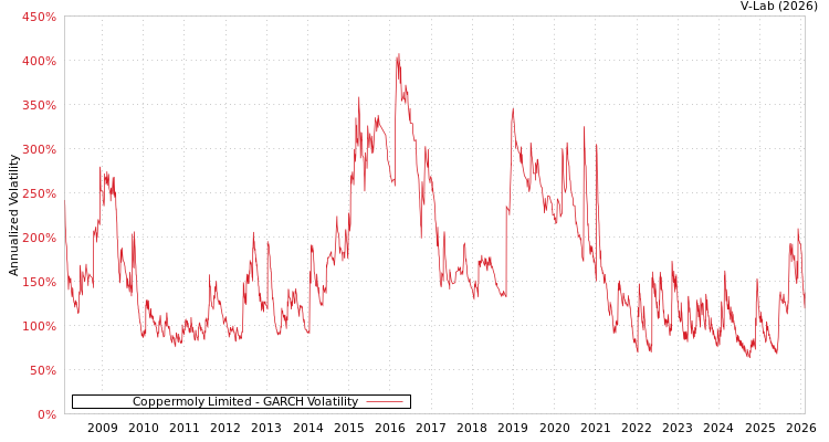 graph of Coppermoly Limited GARCH
