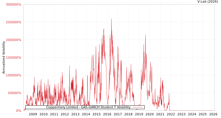 graph of Coppermoly Limited GAS-GARCH-T