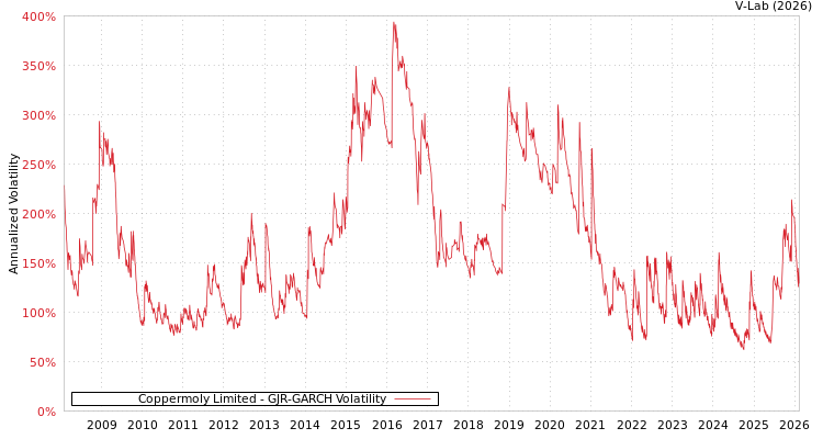 graph of Coppermoly Limited GJR-GARCH