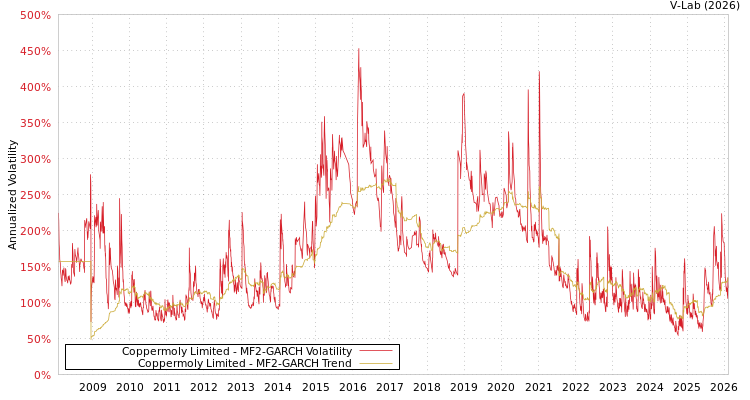 graph of Coppermoly Limited MF2-GARCH