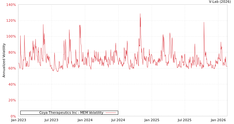 graph of Coya Therapeutics Inc MEM