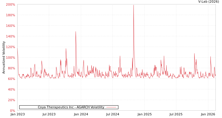 graph of Coya Therapeutics Inc AGARCH