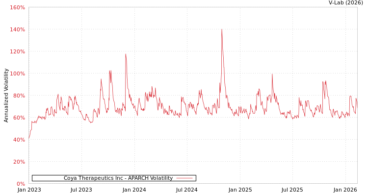 graph of Coya Therapeutics Inc APARCH