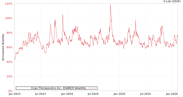 graph of Coya Therapeutics Inc EGARCH