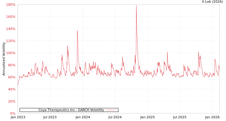 graph of Coya Therapeutics Inc GARCH