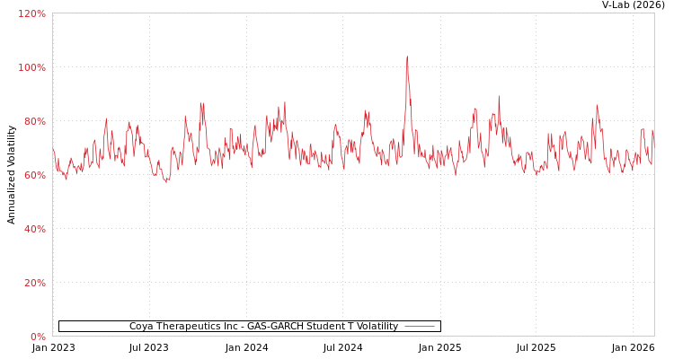 graph of Coya Therapeutics Inc GAS-GARCH-T